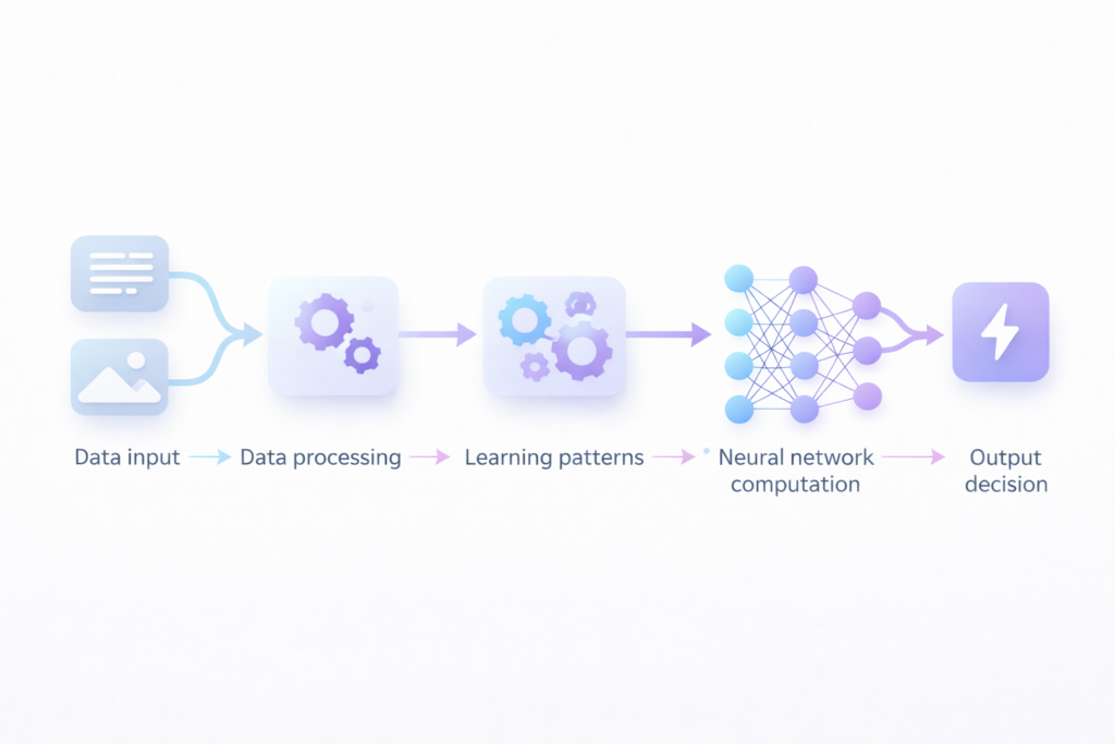 Diagram showing the step-by-step process of how artificial intelligence works