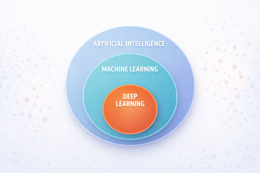Visual diagram showing the relationship between AI, machine learning, and deep learning