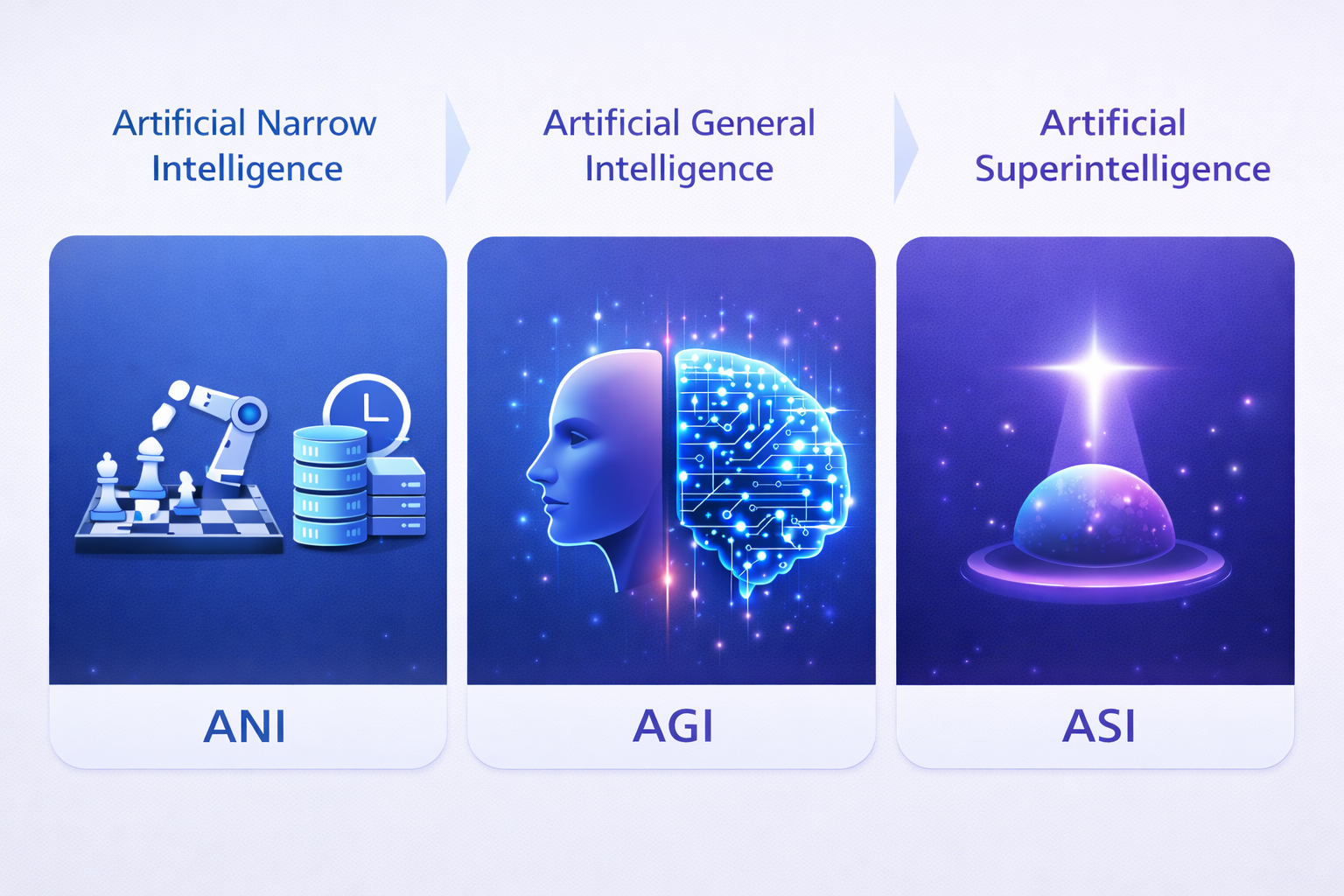 artificial narrow intelligence vs artificial general intelligence vs artificial superintelligence