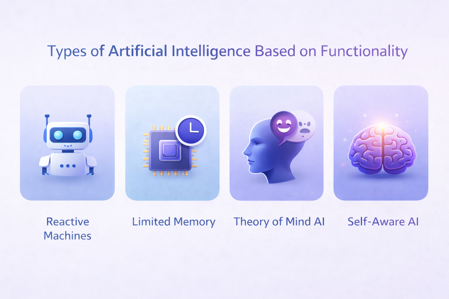 types of artificial intelligence based on functionality